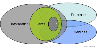 Process-Service-Event-Information diagram (small)