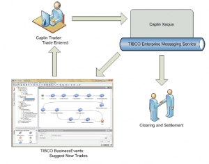 Trades flow through the PCM Solution in a loop, resulting in ever improving trade recommendations