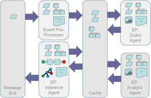 TIBCO Event-based Analytics - a type of CEP