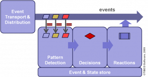 CEP as pattern-decision-reaction