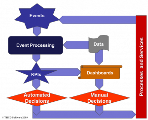 Events drive Decisions