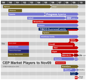Complex Event Processing Market Jan2010