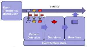 ep-patterns-decisions-reactions Standard Event Processing Design Pattern