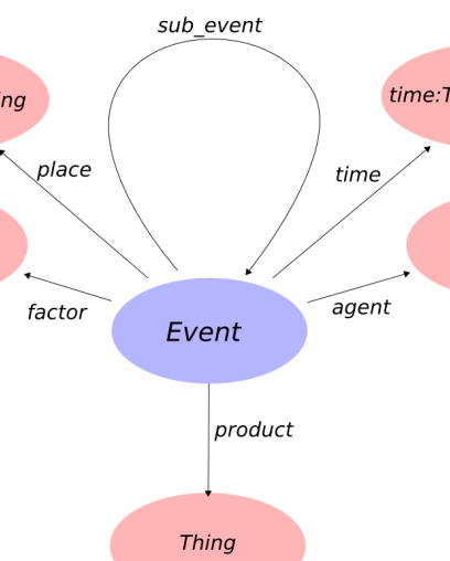 Event in Event Ontology