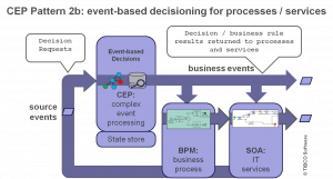 cep-pattern-2b-event-based-descisioning