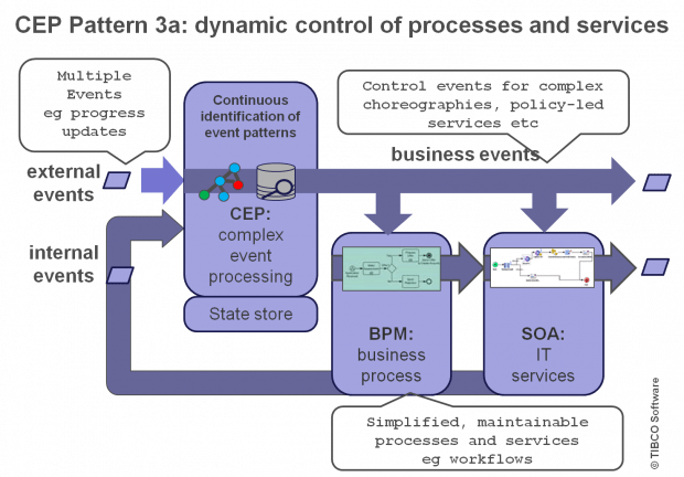 How does CEP fit into BPM and SOA environments? | The TIBCO Blog