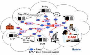 gartner-on-cep