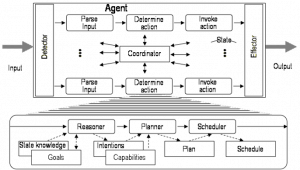 determining-appropriate-action-involving-reasoning-planning-and-scheduling Figure 4 – Determining the appropriate action can involve reasoning, planning, and scheduling