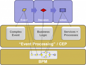 eventdecisionactionforcepandbpm