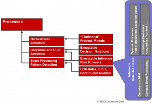 processes-rules-usecases One intepretation of how processes work with event processing and rules