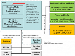 dmn-rfp-concepts-v2 DMN standard coverage (draft)