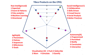 TIBCO Products Support Intelligent Processes
