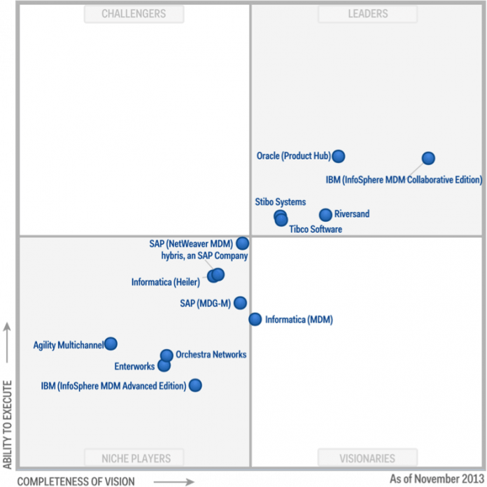 Are You Master of Your Data Domain? The TIBCO Blog