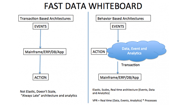 Fast Data Whiteboard