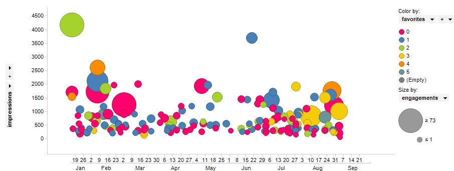 Visualize insights for engagement over time