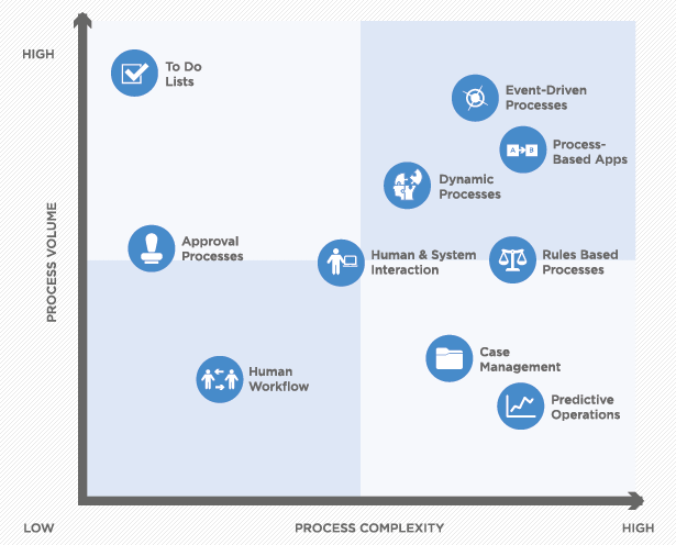 TIBCO ActiveMatrix BPM 3.1 Process styles