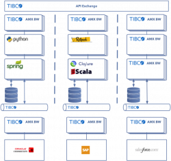 Figure 1: Microservices Architecture with TIBCO