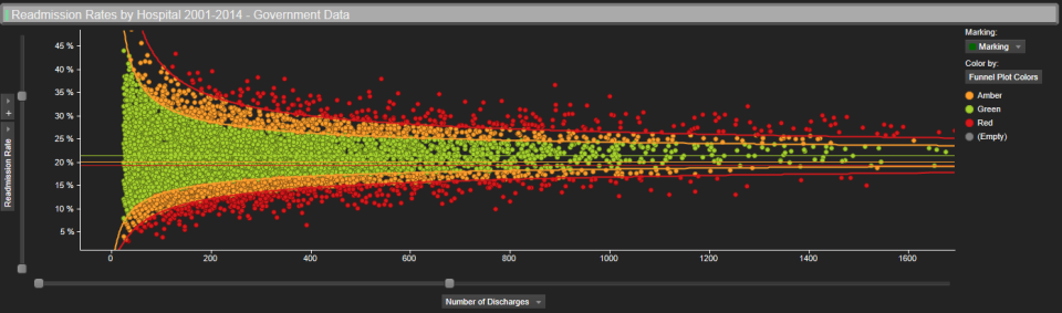 Funnel Plots With Spotfire The TIBCO Blog