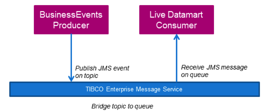 enterprise messaging