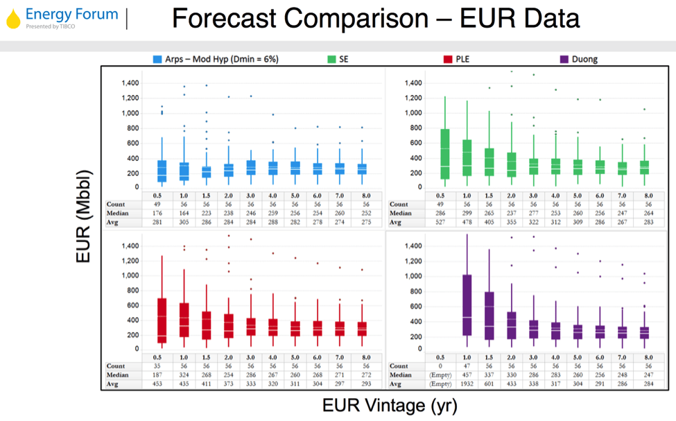 Figure 4: Comparison of different predictive models for Estimated Ultimate Recovery