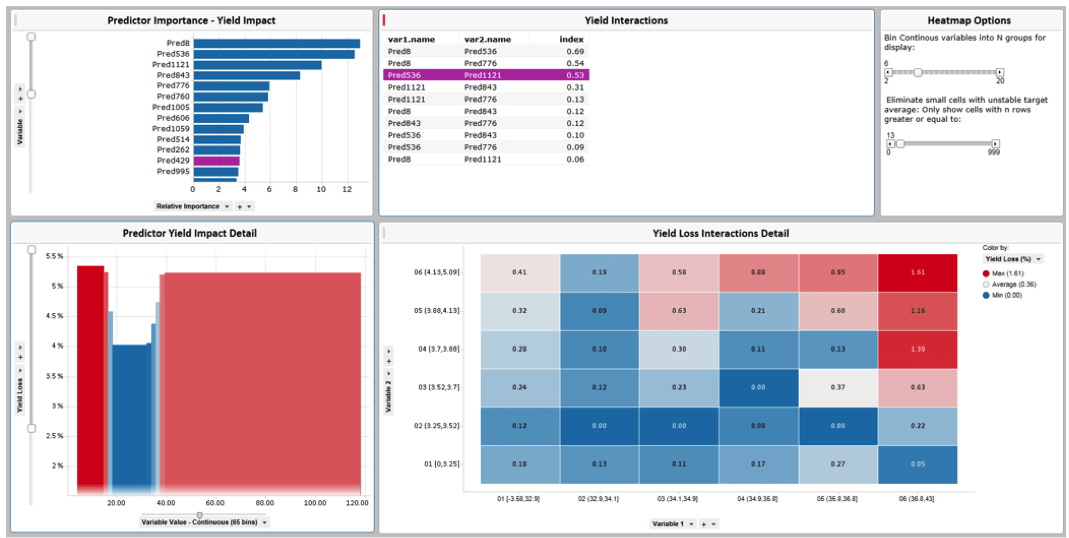 Figure 5. Yield Loss Model Results: Key Predictors and their Interactions