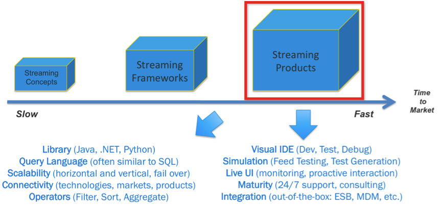 stream-processing-frameworks-and-products