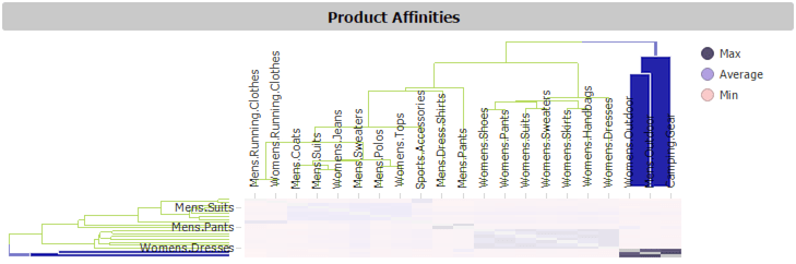 Figure 2 - Product Affinities Heat Map shows high affinity for selected categories on bottom right