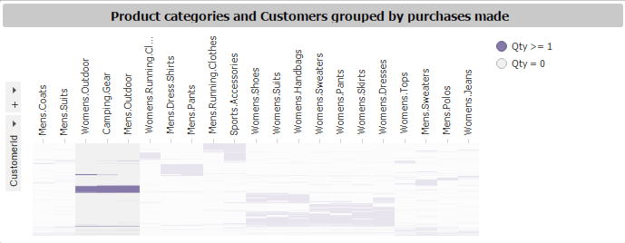 Figure 3 - Customer purchase history heat maps