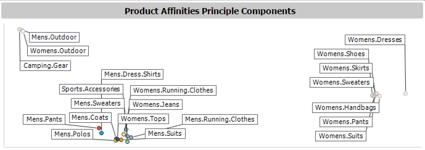 Figure 4 - Product Affinities Principle Components scatter plot with second cluster of categories selected