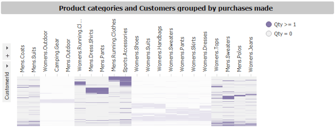 Figure 6 - Customer purchase history heat maps with new categories highlighted