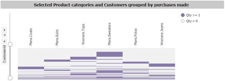 Figure 7 - Customer purchase history heat maps showing categories not often bought together