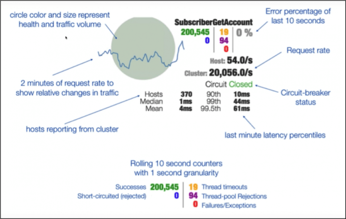 Cloud-Native Integration Microservices with Netflix’ Hystrix Circuit