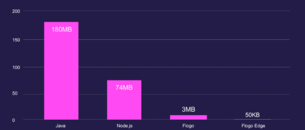 Figure 1: Flogo Edge Applications run with footprints as low as 50KB