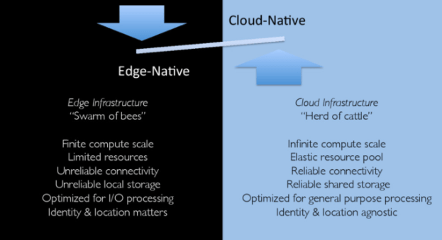 Figure 2: Contrasting edge-native and cloud-native thinking