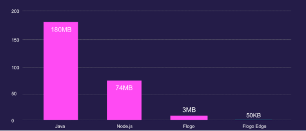 Figure 1: Footprint of Flogo and Flogo Edge Apps vs other technologies