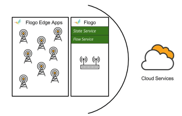 Figure 3: Flogo Edge Apps deployed to microcontrollers + IoT gateways