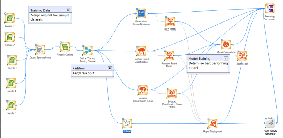 TIBCO Statistica training and exporting a model for use within Flogo