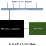 monolithic architecture