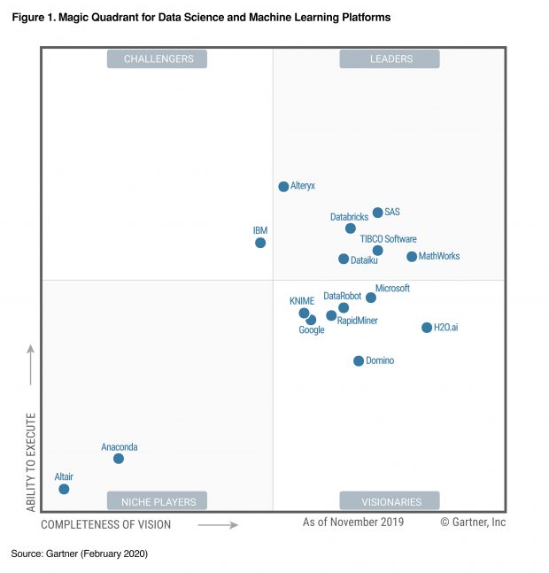 TIBCO 2020 Gartner Magic Quadrant for Data Science and Machine Learning Platforms