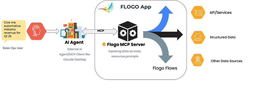Diagram showing how a user question is processed using AI and automation to receive data from APIs, databases, files and cloud apps, then return an answer.