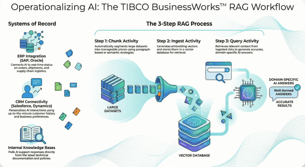 b53409c2-9f66-4aad-8c64-7d456e220936 Revolutionize Your Integration with the TIBCO Platform Integration - BusinessWorks™ Plug-in for AI