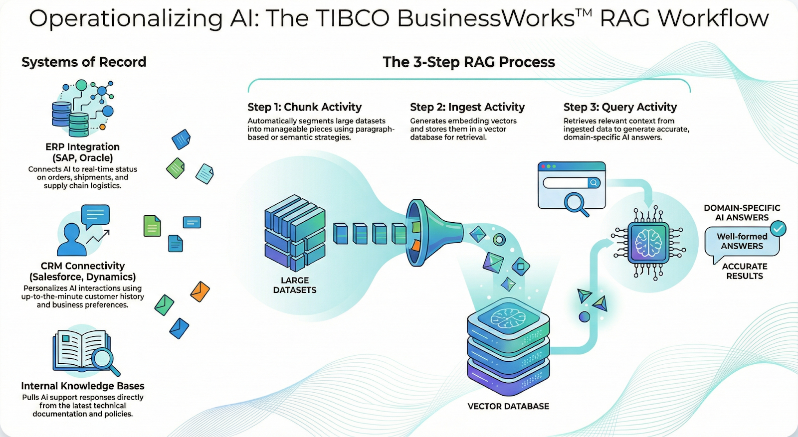 Revolutionize Your Integration with the TIBCO Platform Integration - BusinessWorks™ Plug-in for AI