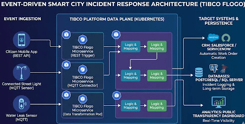 How to Build an Event-Driven Smart City: Real-Time Incident Response using TIBCO Platform Integration - Flogo®
