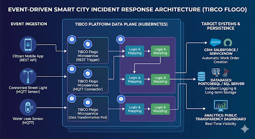 How to Build an Event-Driven Smart City: Real-Time Incident Response using TIBCO Platform Integration - Flogo®
