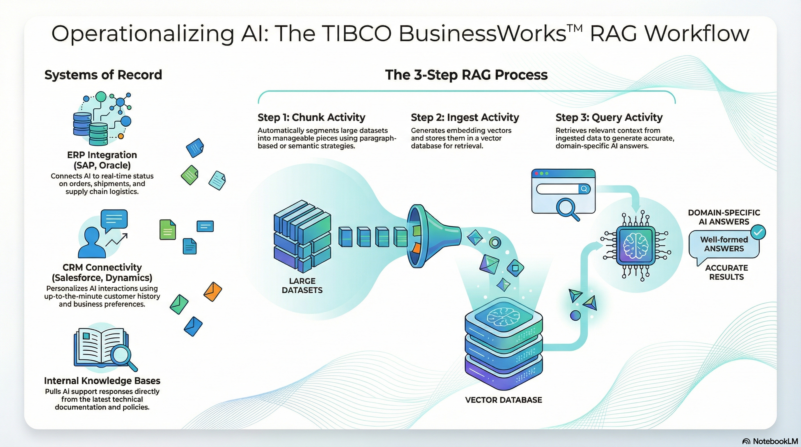 Revolutionize Your Integration with the TIBCO Platform Integration - BusinessWorks™ Plug-in for AI