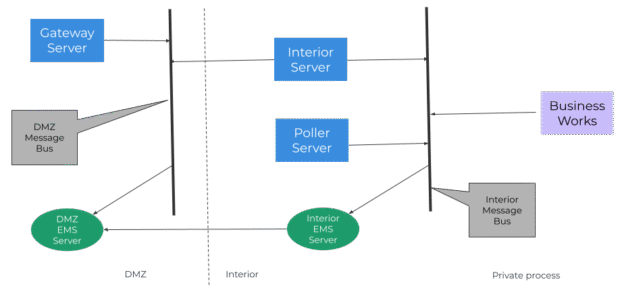 How does TIBCO secure B2B document exchange for end-to-end trust?