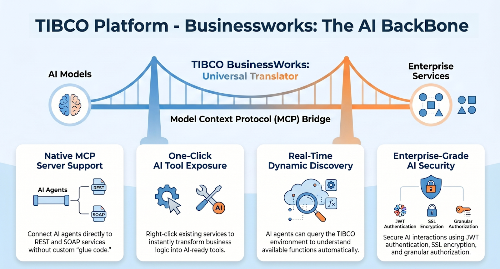 What is Model Context Protocol (MCP)? Simplifying Enterprise AI Integration with TIBCO BusinessWorks™ Native MCP Support