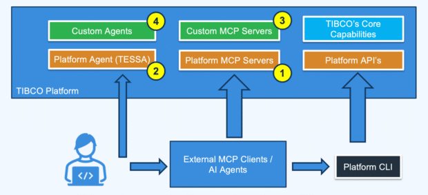 TIBCO’s Vision for the Agentic Enterprise