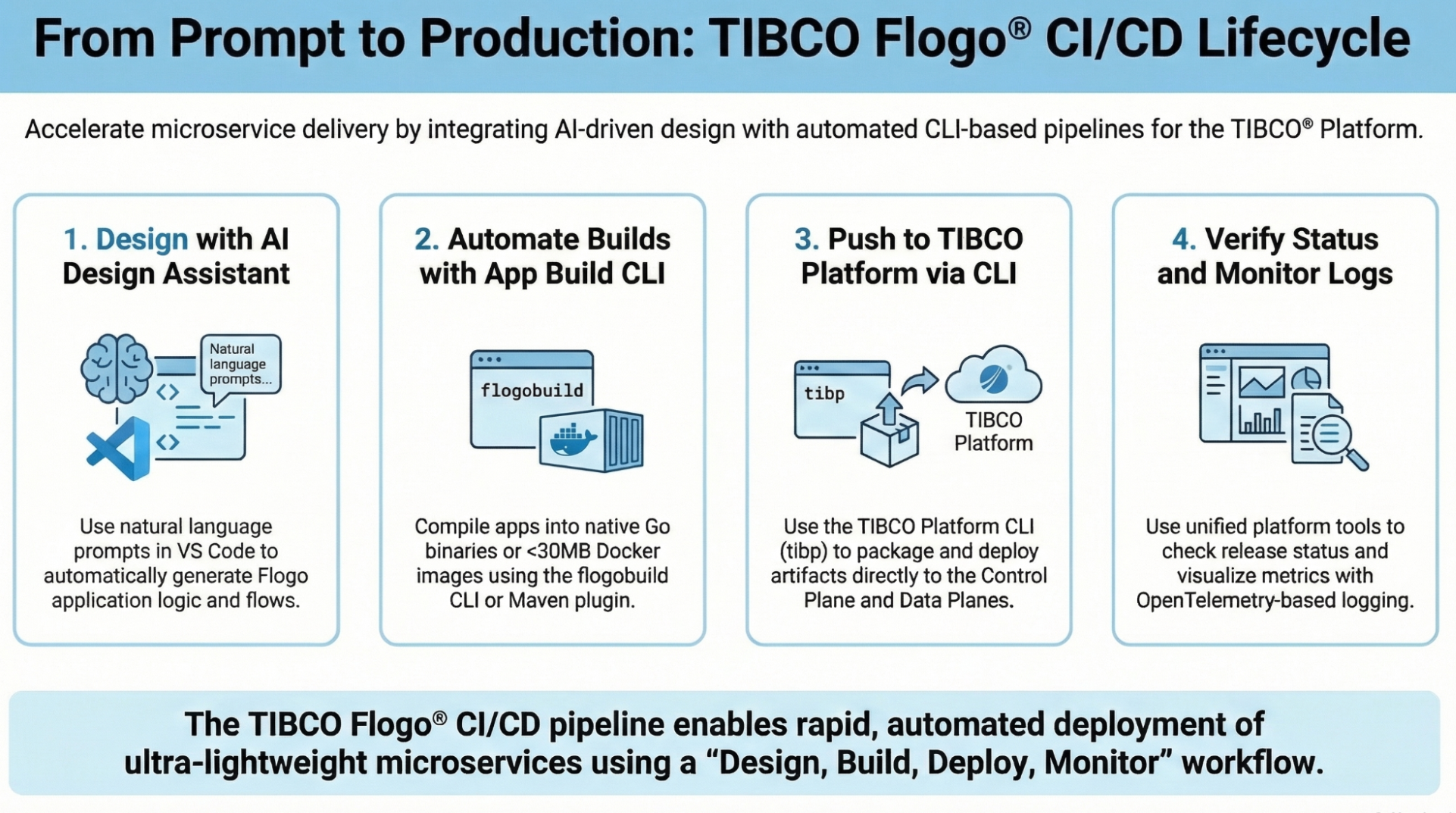 How to Achieve Automated Deployment with TIBCO Flogo® from Prompt to Production? How to Achieve Automated Deployment with TIBCO Platform Integration - Flogo® from Prompt to Production?