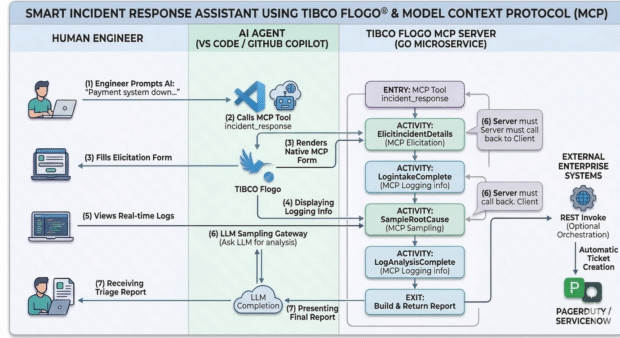 How to automate Smart Incident Response with TIBCO Flogo® and Model Context Protocol(MCP)